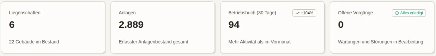 Kennzahlen über Liegenschaften, Gebäude und Anlagenbestand